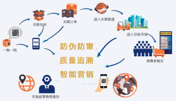 化妝品二維碼追溯營銷係統 化妝品二維碼追溯營銷管理係統解決方案