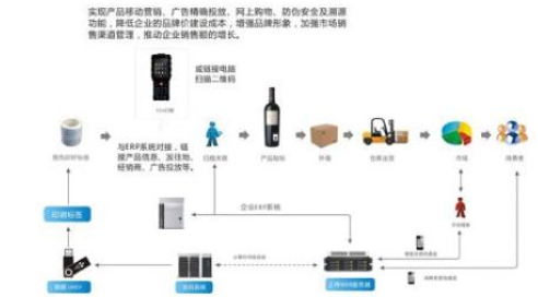 紅酒防竄貨軟件係統 紅酒防竄貨軟件係統開發設計解決方案