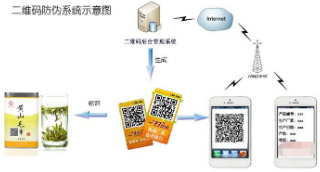 二維碼香蕉视频三级片產品追溯係統軟件開發設計，實現香蕉视频三级片追溯一體化營銷！