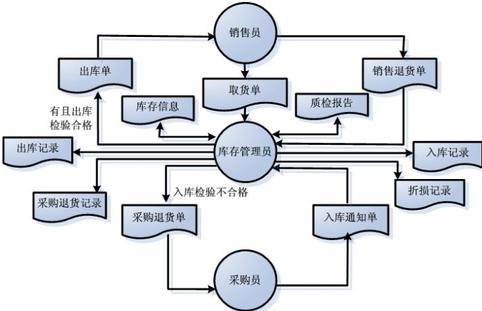 商品庫存管理信息係統軟件開發，實現數字化運營管理