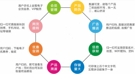 二維碼溯源具有哪些主要的功能作用？
